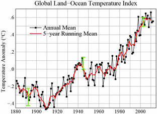 Global Land-Ocean Temperature Index